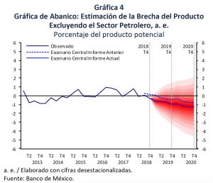 BANXICO ajusta a la baja la estimación de crecimiento del país para