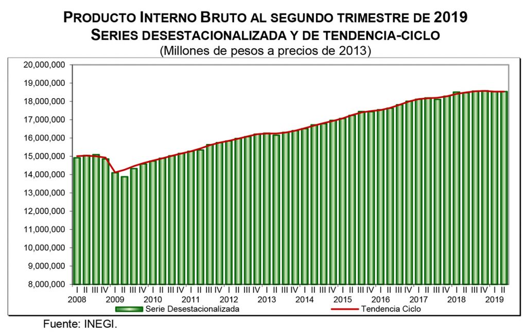 Cae El Producto Interno Bruto Inegi Revista Macroeconomia