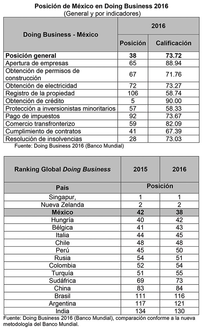 Photo of México el mejor país de América Latina para hacer negocios: Banco Mundial