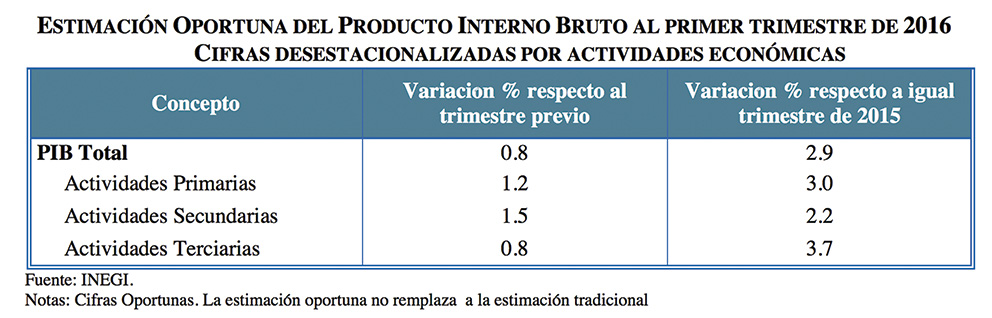 Photo of Crece el PIB 2.9%