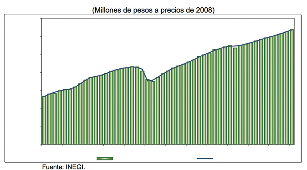 Photo of México crece al 2.8% (PIB) este año: INEGI