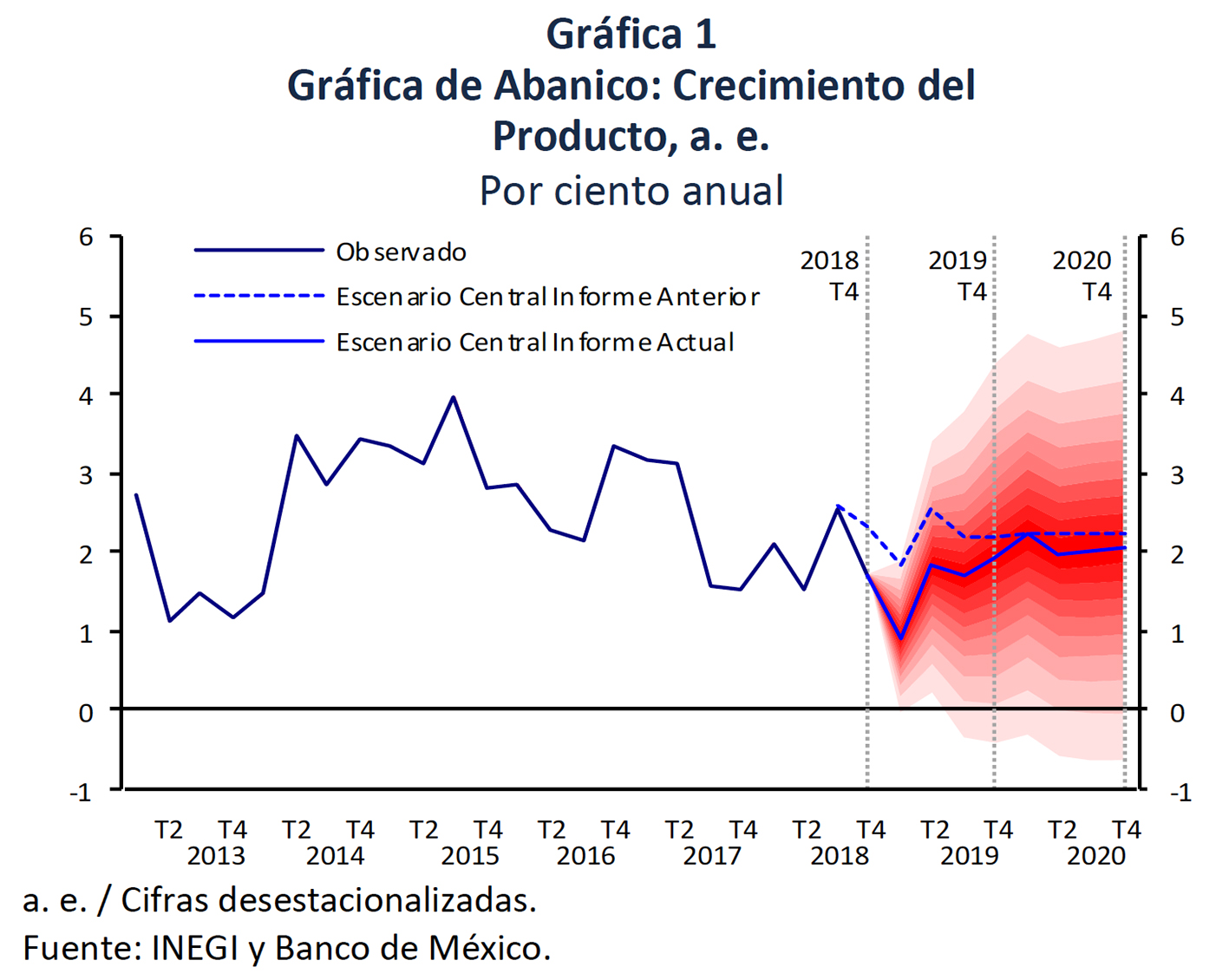 Photo of BANXICO ajusta a la baja la estimación de crecimiento del país para 2019, lo sitúa entre el 1.1 y 2.1%