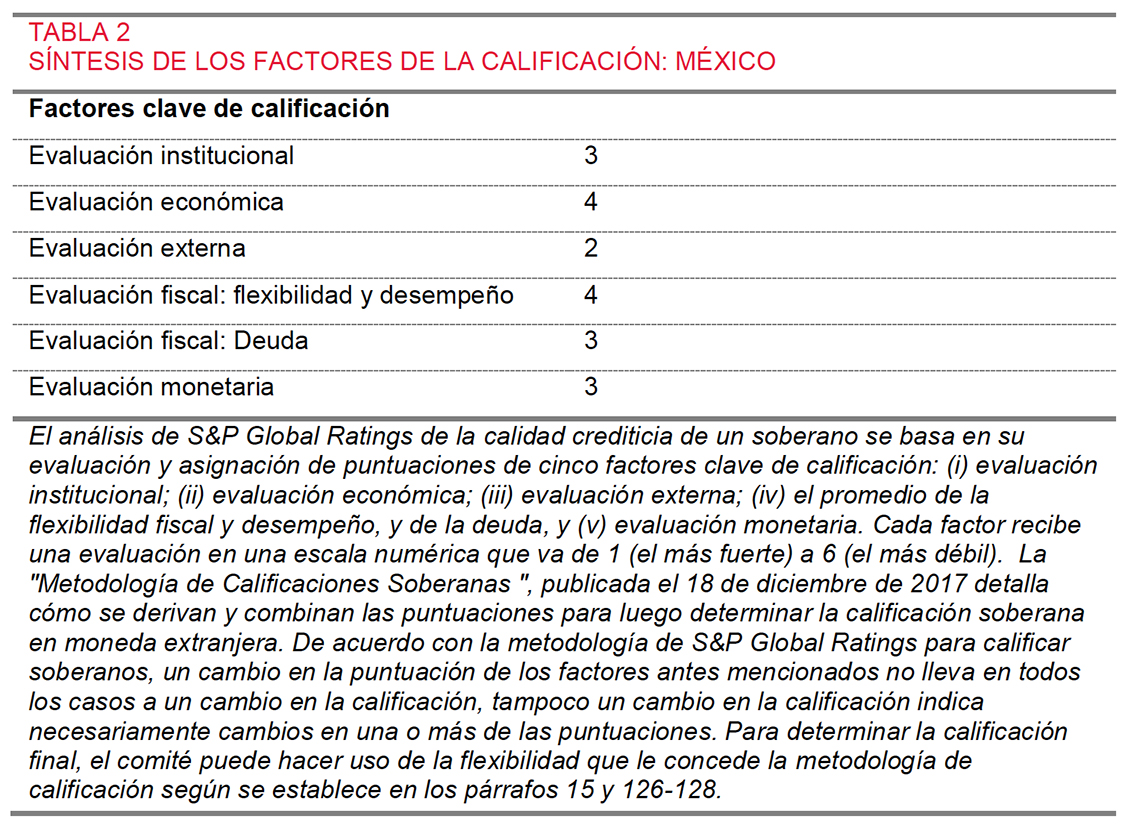 Photo of S&P Global Ratings revisa perspectiva de México a negativa por probables expectativas de menor crecimiento; confirma calificaciones en moneda extranjera de ‘BBB+’ y ‘A-2’