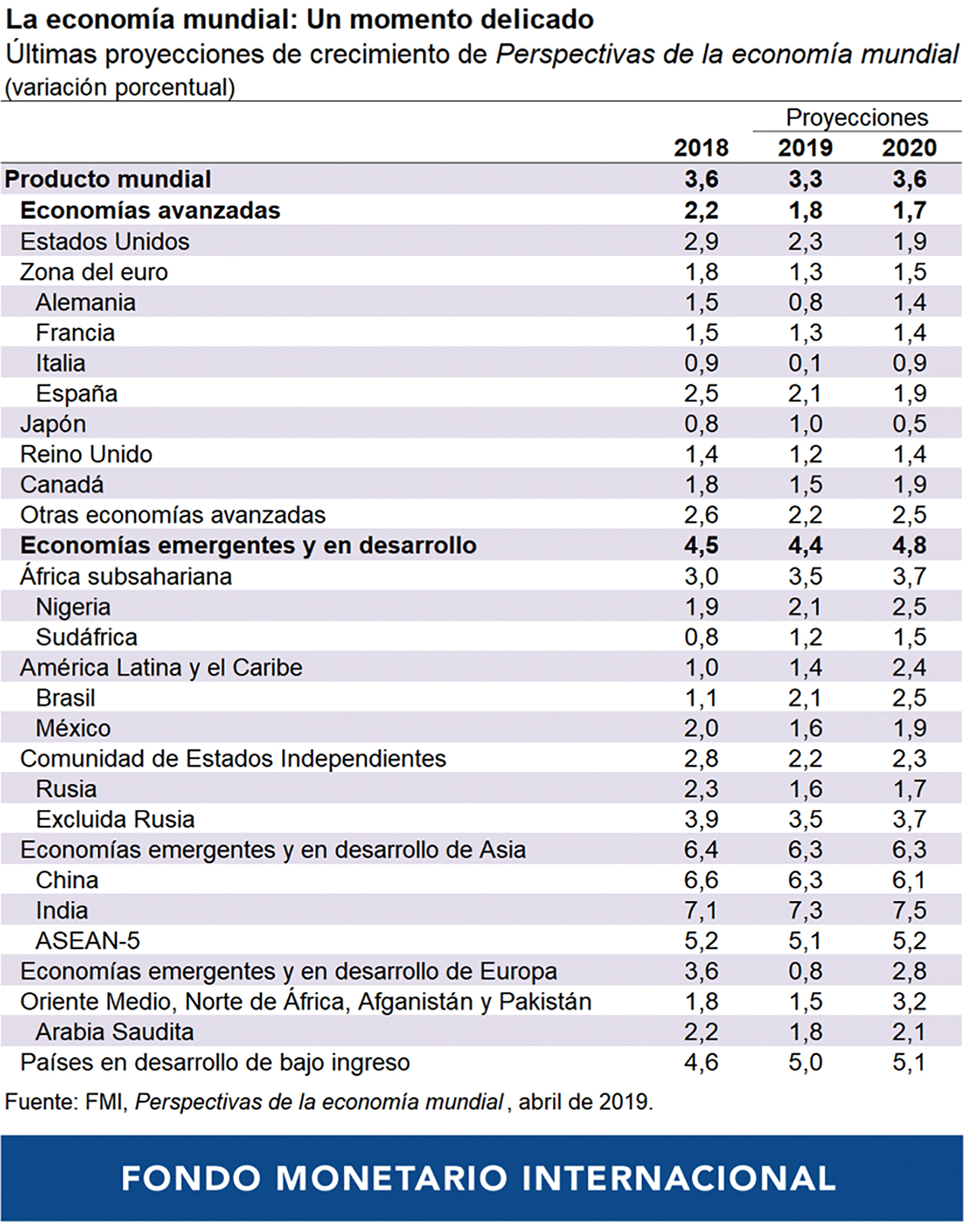 Photo of El Fondo Monetario Internacional ajusta a la baja el crecimiento de México para 2019 y 2020