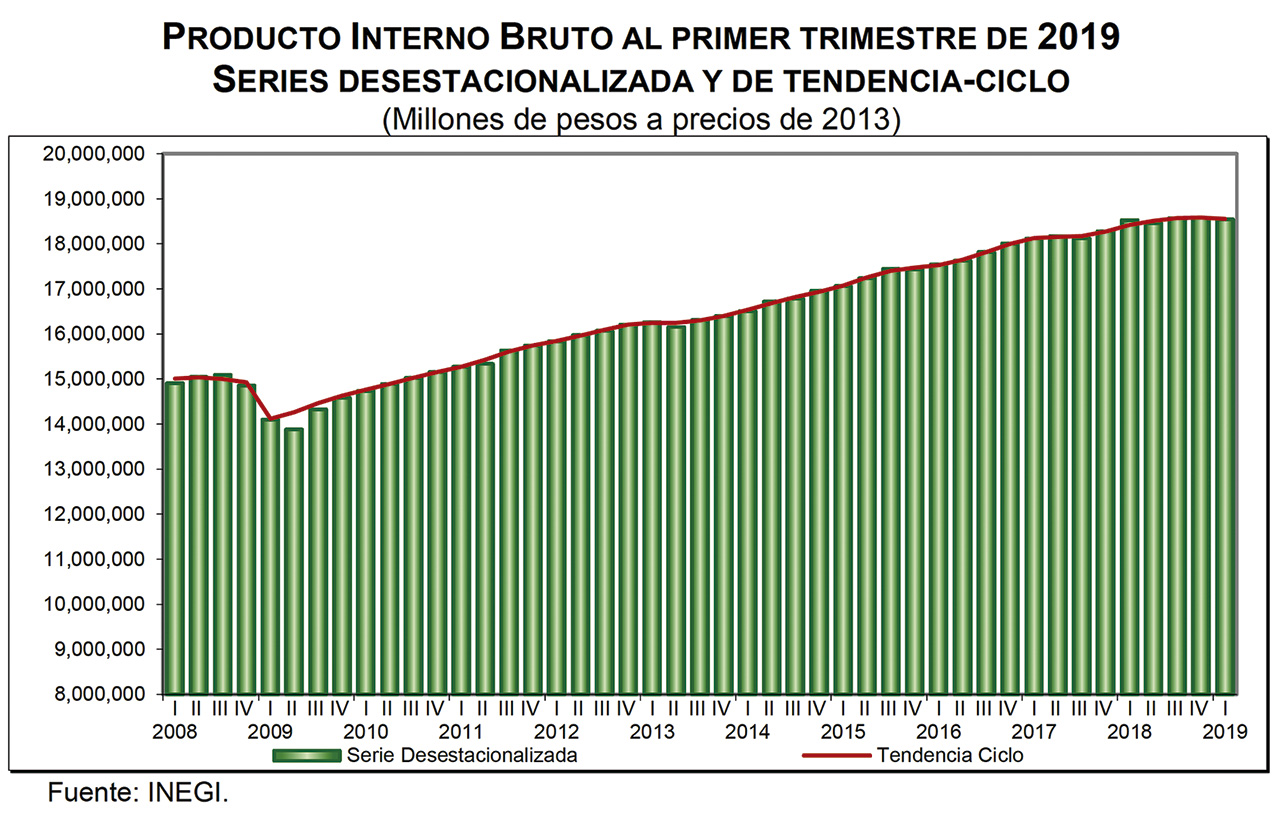 Photo of El Producto Interno Bruto tuvo una caída de 0.2% en el Primer Trimestre del año