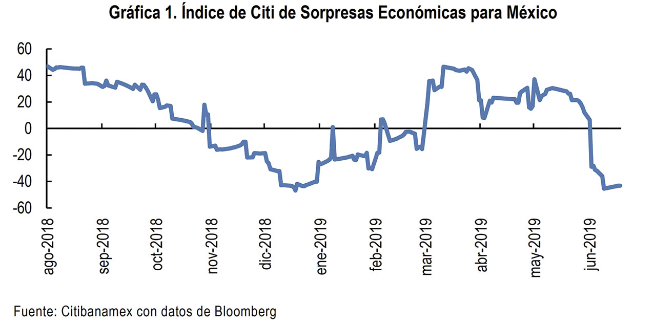 Photo of CitiBanamex revisa a la baja su pronóstico de crecimiento del PIB para México en 2019 de 1.2 a 0.9%