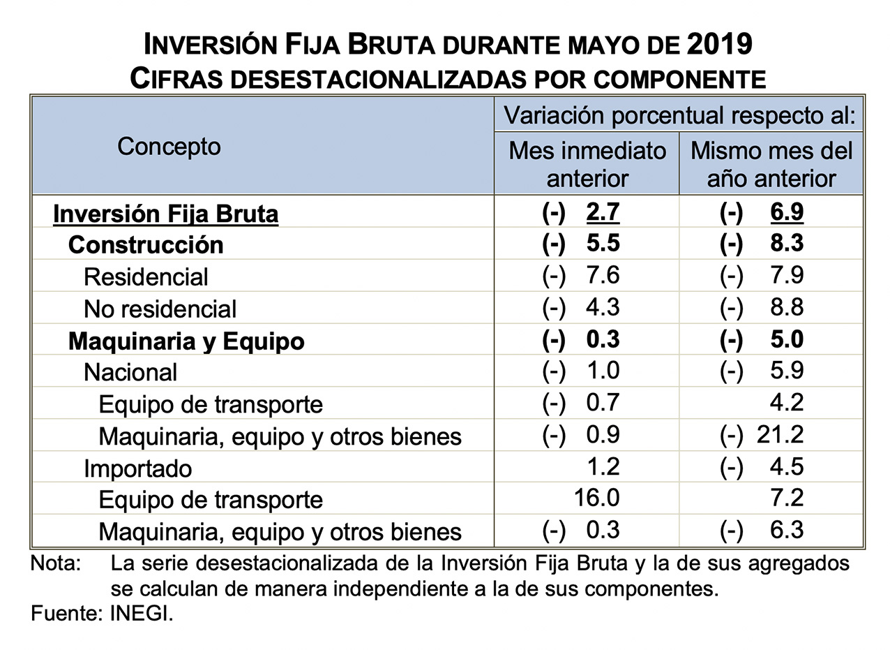 Photo of Cayó la Inversión Fija Bruta 6.9% reporta el INEGI