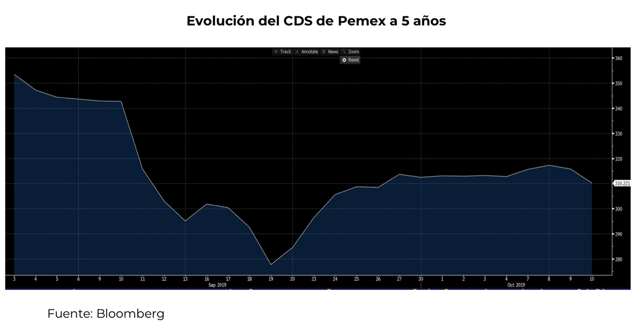 Photo of Pemex logra reducción histórica de su deuda en dólares y de sus obligaciones financieras de corto plazo