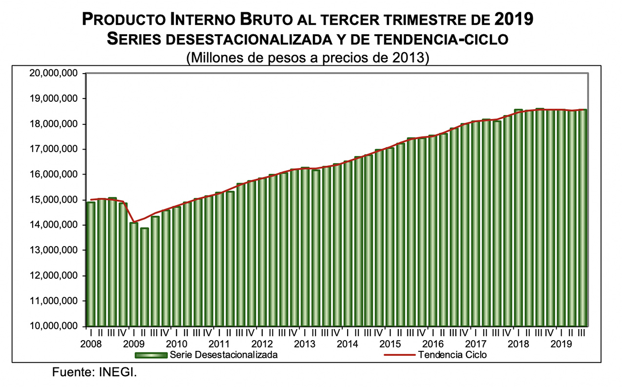 Photo of México, 9 meses con 0% de crecimiento: INEGI