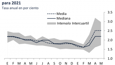 Photo of –8.0% PIB en México para 2020 señaló la encuesta de expectativas de especialistas de BANXICO