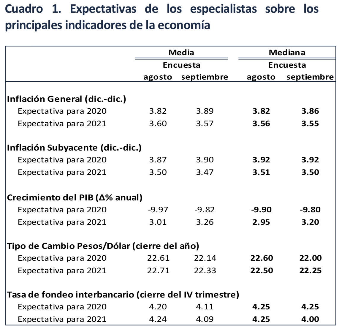 BANXICO ajusta su proyección de crecimiento para México en 2020 y la ...