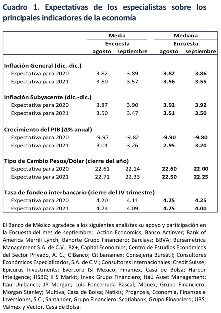 BANXICO ajusta su proyección de crecimiento para México en 2020 y la ...
