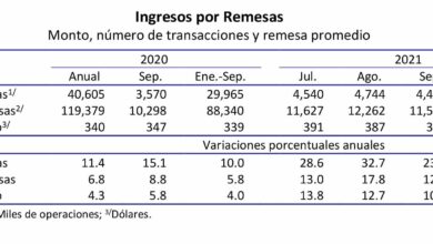 Photo of En septiembre de 2021, los ingresos por remesas provenientes del exterior registraron un nivel de 4,403 millones de dólares: BANXICO