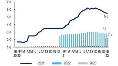 Photo of Sexta encuesta consecutiva de BANAMEX registra una caída en los pronósticos de crecimiento en 2021