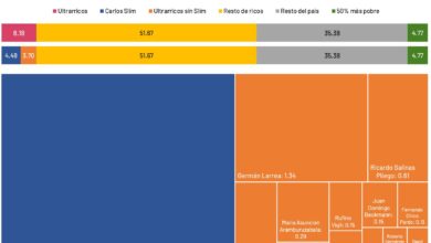 Photo of Tras ganancias postpandemia, Slim y Larrea acumulan tanta riqueza como 334 millones de personas: Oxfam México